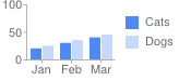 Bar chart showing two series: Cats and Dogs.
